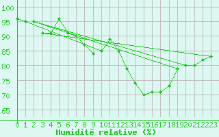 Courbe de l'humidit relative pour Herhet (Be)
