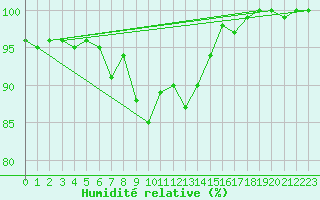 Courbe de l'humidit relative pour La Dle (Sw)