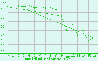 Courbe de l'humidit relative pour Altier (48)