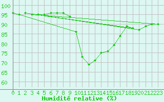 Courbe de l'humidit relative pour Dijon / Longvic (21)