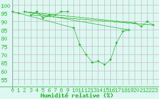 Courbe de l'humidit relative pour Gap-Sud (05)