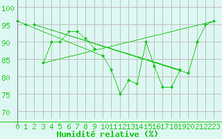 Courbe de l'humidit relative pour Dole-Tavaux (39)