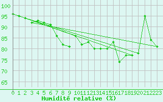Courbe de l'humidit relative pour Bad Kissingen