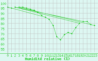 Courbe de l'humidit relative pour Saint-Vran (05)