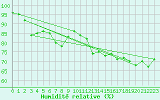 Courbe de l'humidit relative pour Cap Gris-Nez (62)