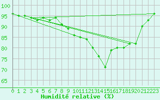 Courbe de l'humidit relative pour Grenoble/St-Etienne-St-Geoirs (38)