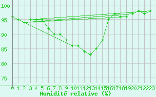 Courbe de l'humidit relative pour Giswil
