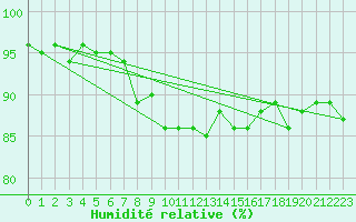 Courbe de l'humidit relative pour Bures-sur-Yvette (91)