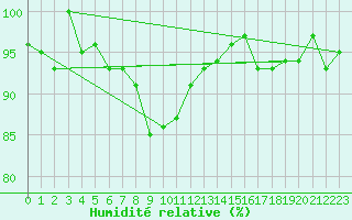 Courbe de l'humidit relative pour San Bernardino
