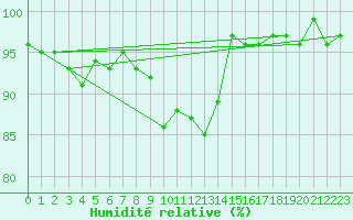 Courbe de l'humidit relative pour Gurande (44)