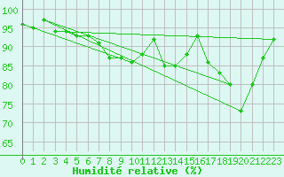 Courbe de l'humidit relative pour Hd-Bazouges (35)