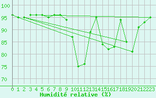 Courbe de l'humidit relative pour Estres-la-Campagne (14)
