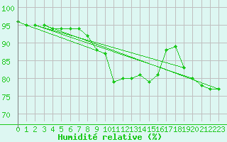 Courbe de l'humidit relative pour Oschatz