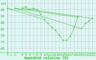 Courbe de l'humidit relative pour Neuhutten-Spessart