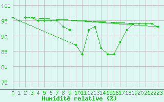 Courbe de l'humidit relative pour Landivisiau (29)