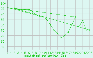 Courbe de l'humidit relative pour Toulouse-Francazal (31)