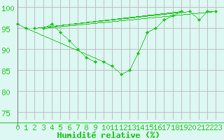 Courbe de l'humidit relative pour Trier-Petrisberg