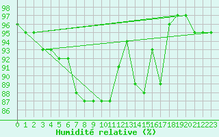 Courbe de l'humidit relative pour Cap Mele (It)
