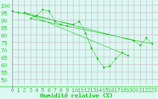 Courbe de l'humidit relative pour Locarno (Sw)