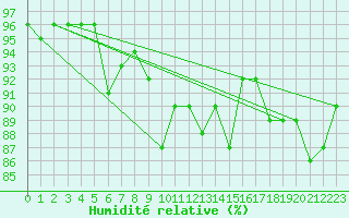 Courbe de l'humidit relative pour Kohlgrub, Bad (Rossh
