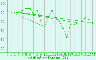 Courbe de l'humidit relative pour Ble / Mulhouse (68)