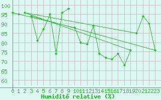 Courbe de l'humidit relative pour Elm
