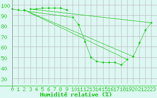 Courbe de l'humidit relative pour Grenoble/agglo Le Versoud (38)