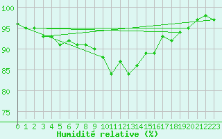 Courbe de l'humidit relative pour Vilsandi