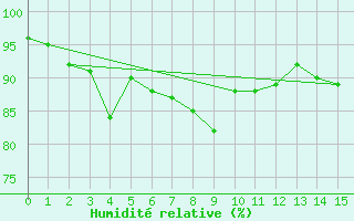 Courbe de l'humidit relative pour Chaumont (Sw)