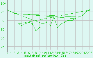 Courbe de l'humidit relative pour Cap de la Hve (76)