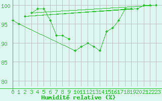 Courbe de l'humidit relative pour Kihnu