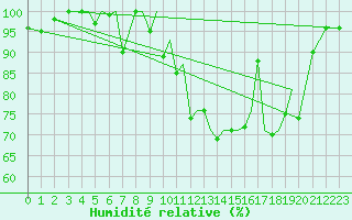 Courbe de l'humidit relative pour Rorvik / Ryum