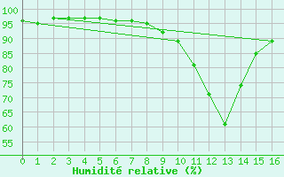 Courbe de l'humidit relative pour Orval (18)