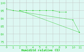 Courbe de l'humidit relative pour Koeflach