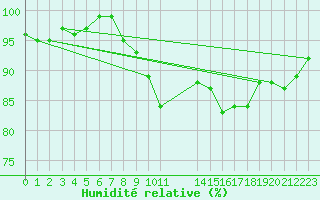 Courbe de l'humidit relative pour High Wicombe Hqstc