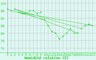 Courbe de l'humidit relative pour Saint-Mdard-d'Aunis (17)