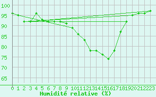 Courbe de l'humidit relative pour Charleville-Mzires (08)