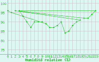 Courbe de l'humidit relative pour Tampere Harmala