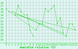 Courbe de l'humidit relative pour Grardmer (88)