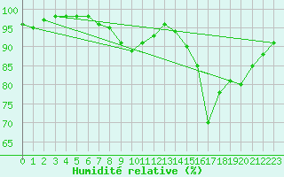 Courbe de l'humidit relative pour Le Puy - Loudes (43)
