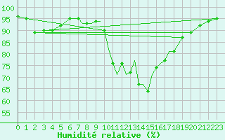 Courbe de l'humidit relative pour Casement Aerodrome