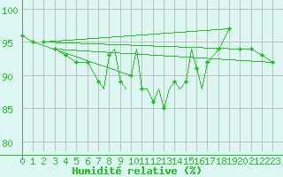 Courbe de l'humidit relative pour Scilly - Saint Mary's (UK)
