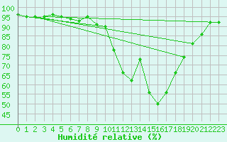 Courbe de l'humidit relative pour Bergen