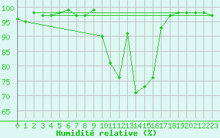 Courbe de l'humidit relative pour Ile d'Yeu - Saint-Sauveur (85)