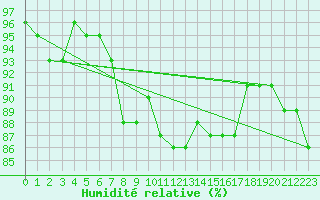 Courbe de l'humidit relative pour Vindebaek Kyst