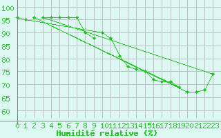 Courbe de l'humidit relative pour Gjerstad