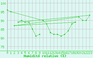 Courbe de l'humidit relative pour Nancy - Ochey (54)