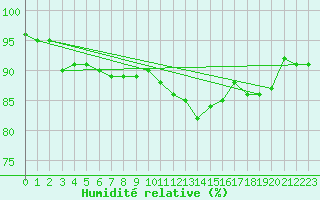 Courbe de l'humidit relative pour Lorient (56)