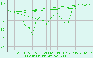 Courbe de l'humidit relative pour Ilomantsi Mekrijarv
