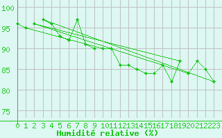 Courbe de l'humidit relative pour Hohe Wand / Hochkogelhaus